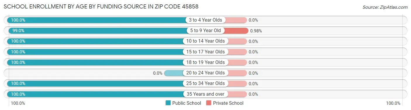 School Enrollment by Age by Funding Source in Zip Code 45858