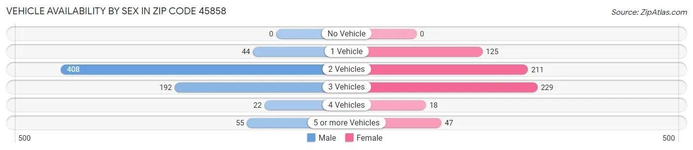 Vehicle Availability by Sex in Zip Code 45858