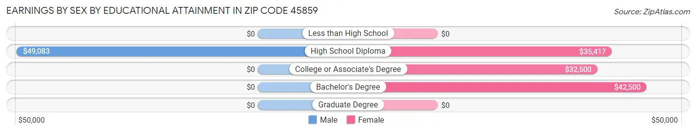 Earnings by Sex by Educational Attainment in Zip Code 45859