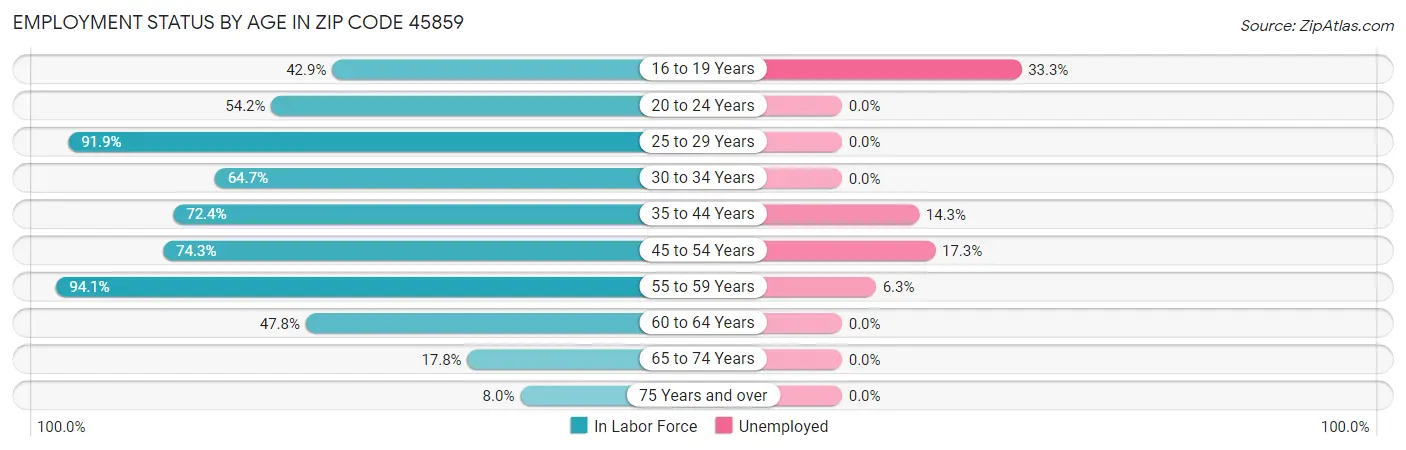 Employment Status by Age in Zip Code 45859