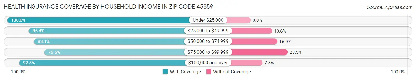 Health Insurance Coverage by Household Income in Zip Code 45859