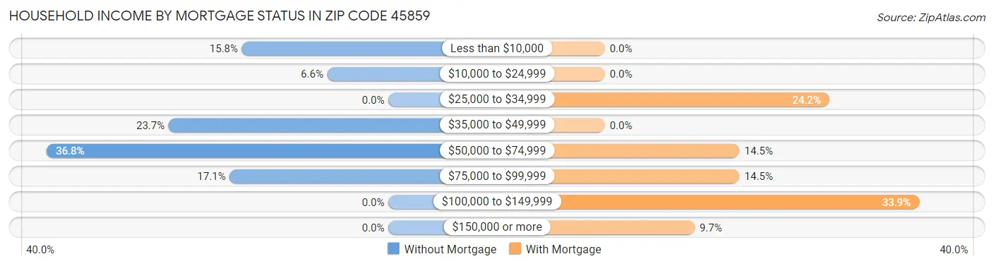 Household Income by Mortgage Status in Zip Code 45859