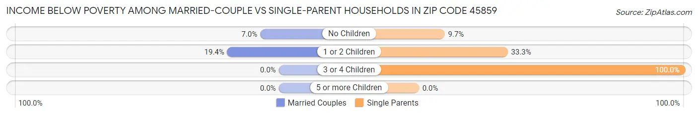 Income Below Poverty Among Married-Couple vs Single-Parent Households in Zip Code 45859