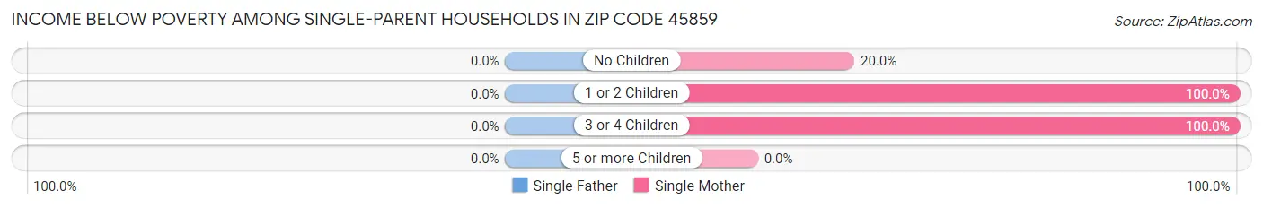 Income Below Poverty Among Single-Parent Households in Zip Code 45859