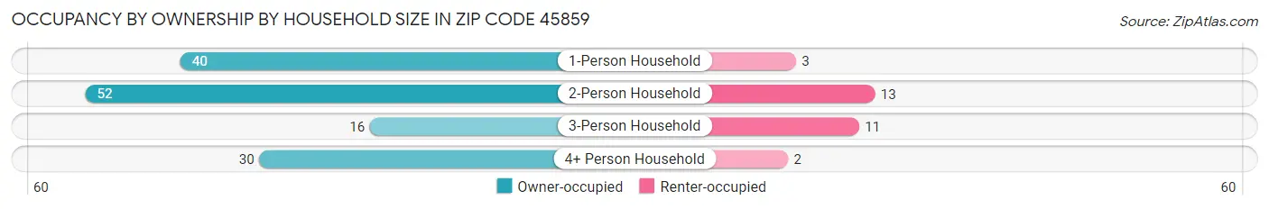 Occupancy by Ownership by Household Size in Zip Code 45859