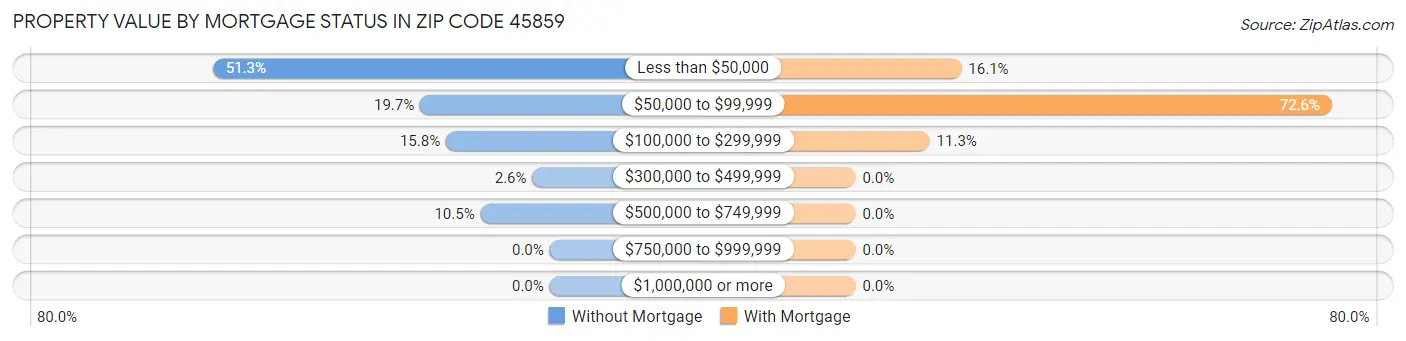 Property Value by Mortgage Status in Zip Code 45859