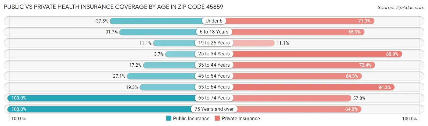 Public vs Private Health Insurance Coverage by Age in Zip Code 45859