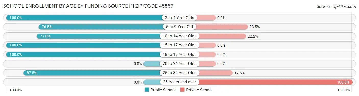 School Enrollment by Age by Funding Source in Zip Code 45859