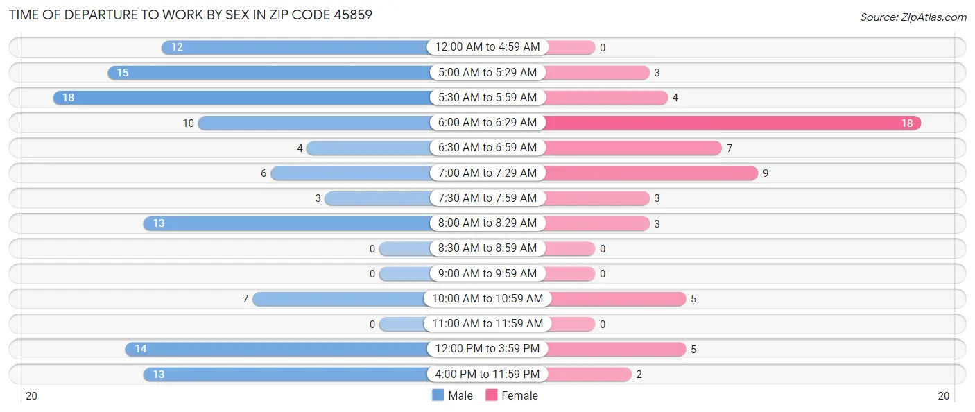 Time of Departure to Work by Sex in Zip Code 45859