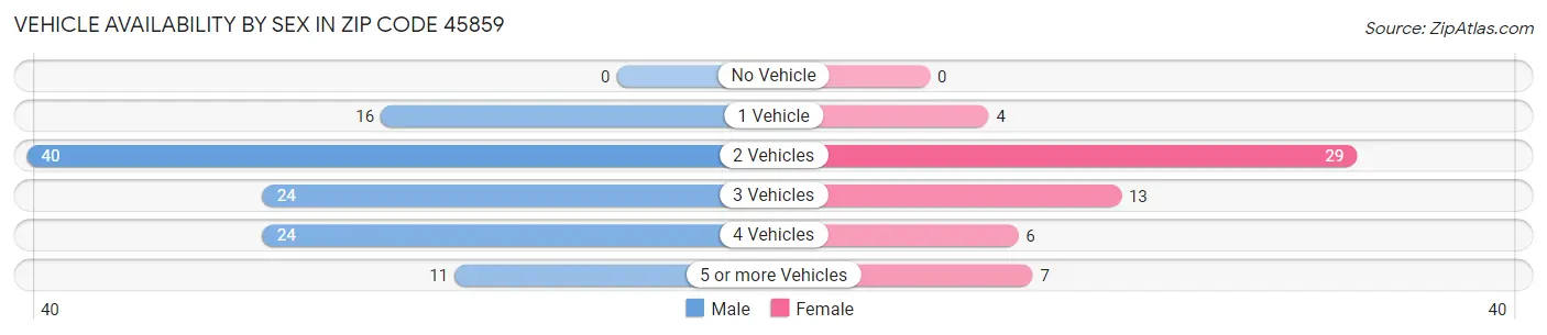 Vehicle Availability by Sex in Zip Code 45859