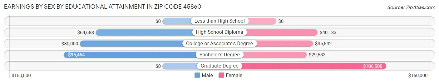 Earnings by Sex by Educational Attainment in Zip Code 45860