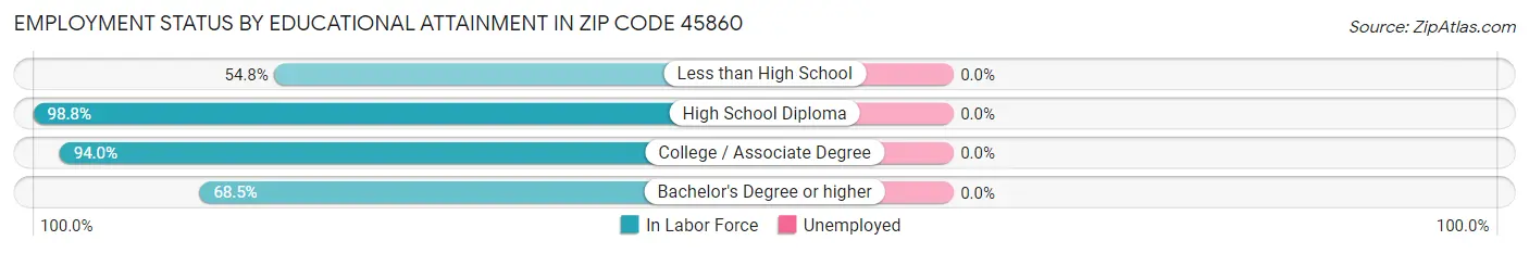 Employment Status by Educational Attainment in Zip Code 45860