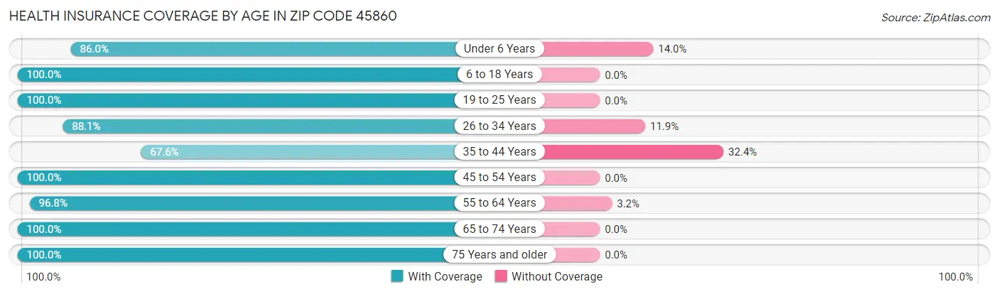 Health Insurance Coverage by Age in Zip Code 45860