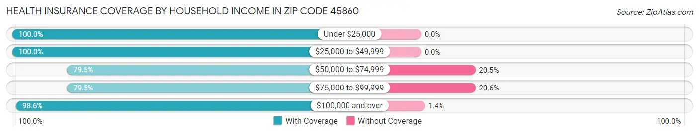 Health Insurance Coverage by Household Income in Zip Code 45860