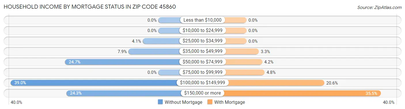 Household Income by Mortgage Status in Zip Code 45860