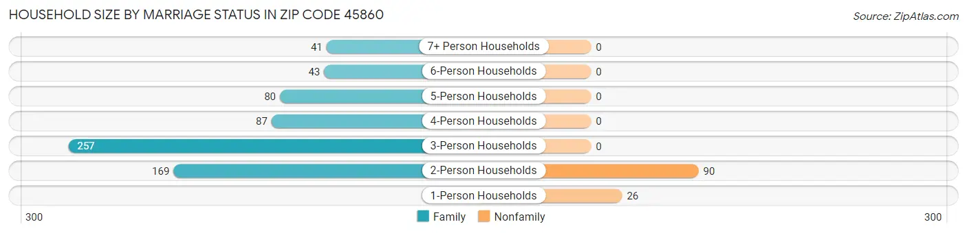 Household Size by Marriage Status in Zip Code 45860
