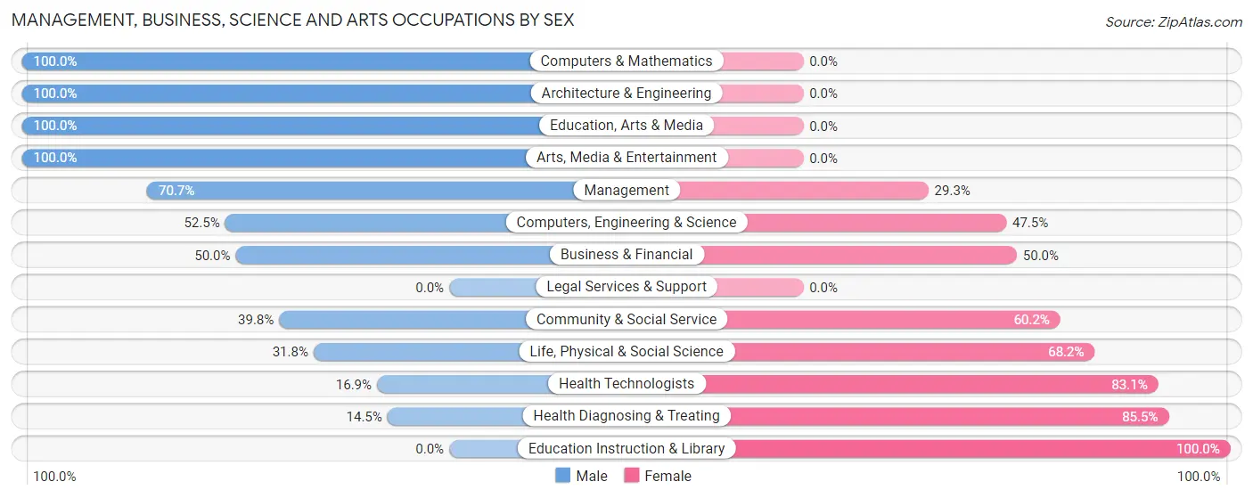 Management, Business, Science and Arts Occupations by Sex in Zip Code 45860