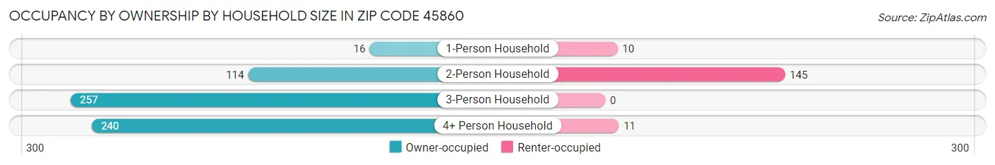 Occupancy by Ownership by Household Size in Zip Code 45860