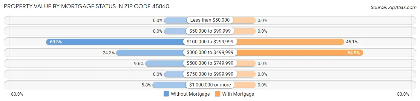 Property Value by Mortgage Status in Zip Code 45860
