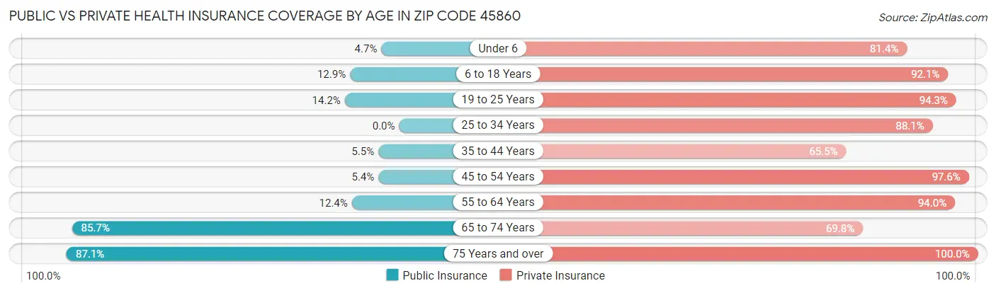 Public vs Private Health Insurance Coverage by Age in Zip Code 45860