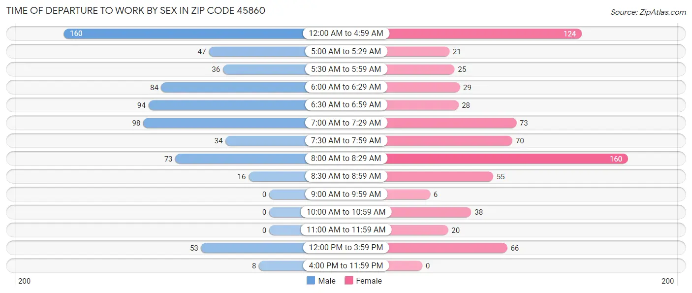 Time of Departure to Work by Sex in Zip Code 45860