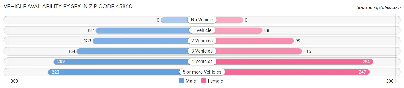 Vehicle Availability by Sex in Zip Code 45860