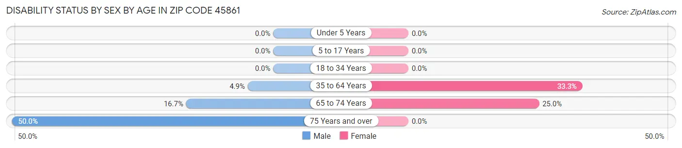 Disability Status by Sex by Age in Zip Code 45861