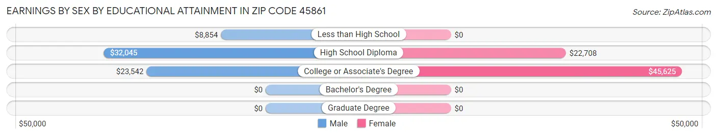 Earnings by Sex by Educational Attainment in Zip Code 45861