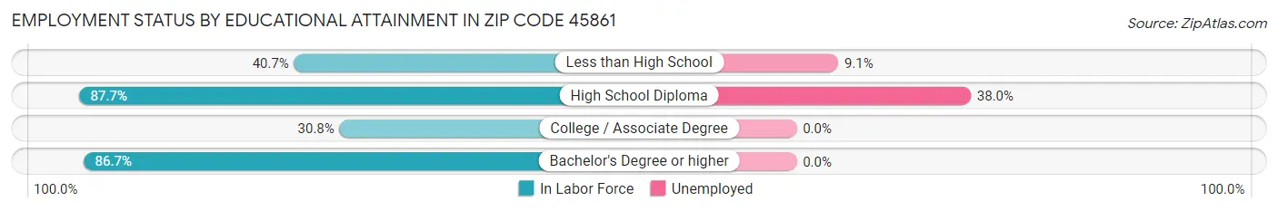 Employment Status by Educational Attainment in Zip Code 45861