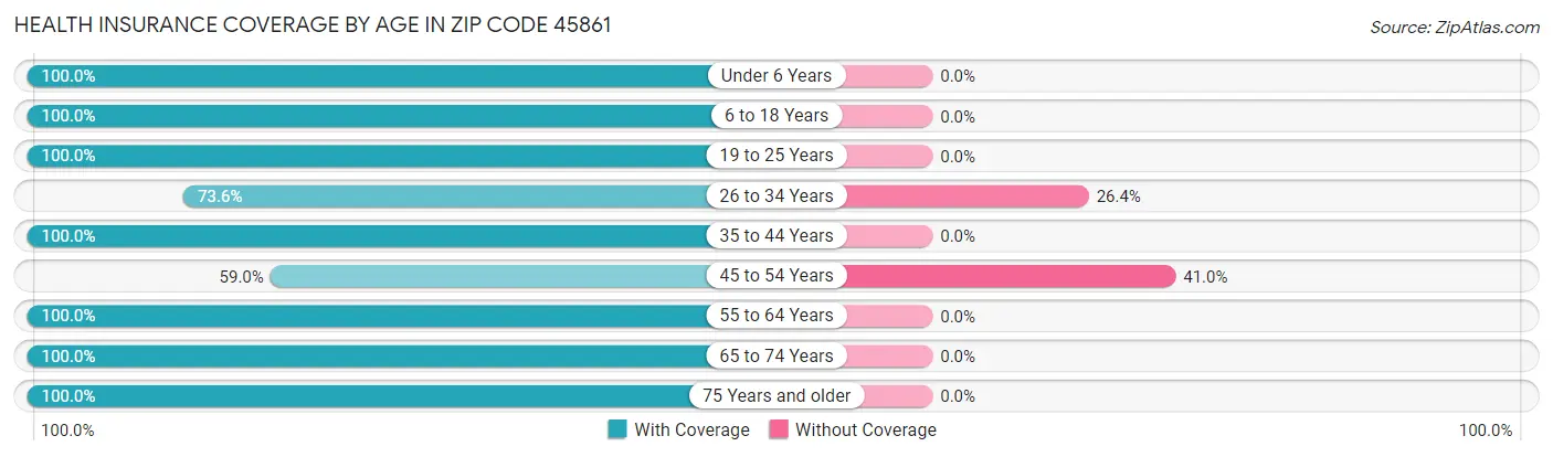 Health Insurance Coverage by Age in Zip Code 45861
