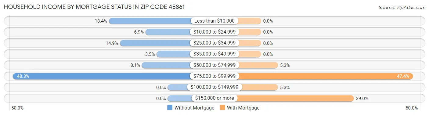 Household Income by Mortgage Status in Zip Code 45861