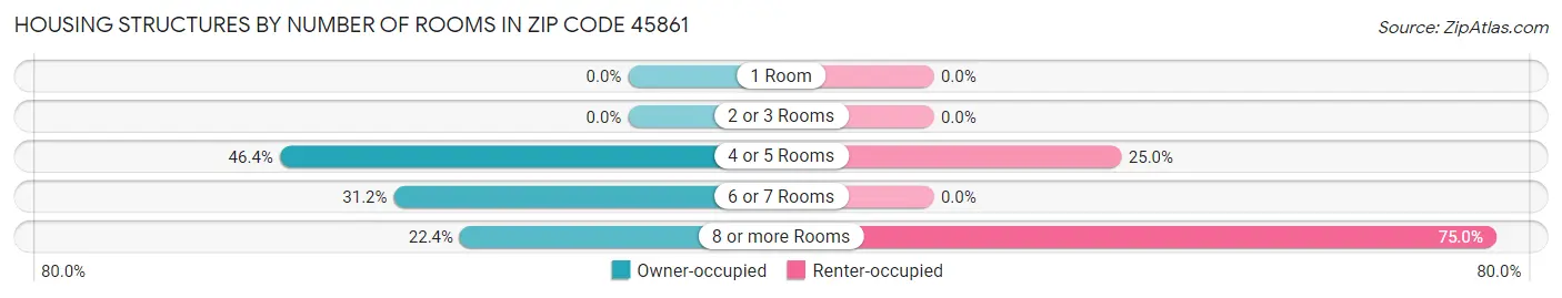 Housing Structures by Number of Rooms in Zip Code 45861