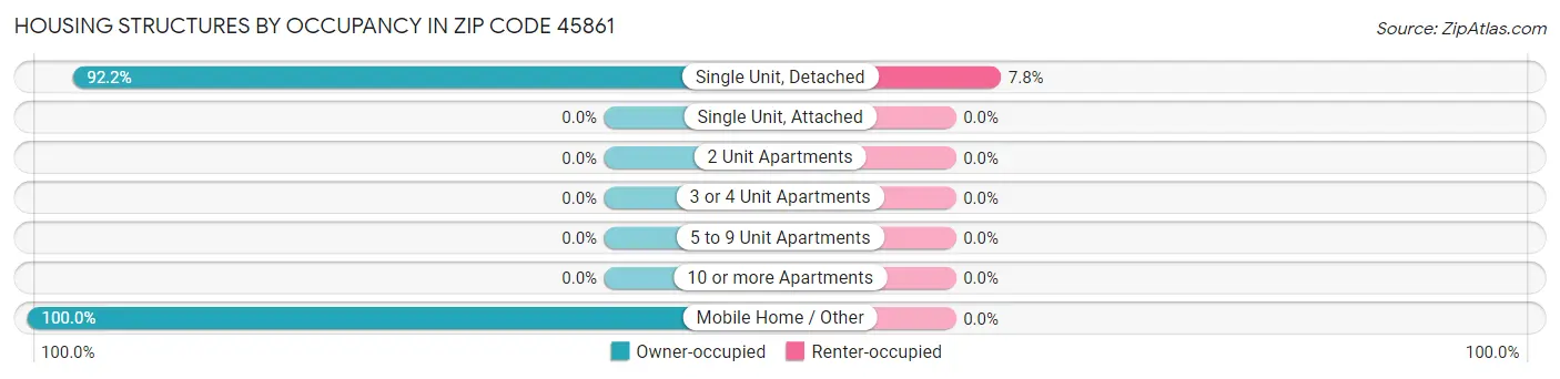 Housing Structures by Occupancy in Zip Code 45861