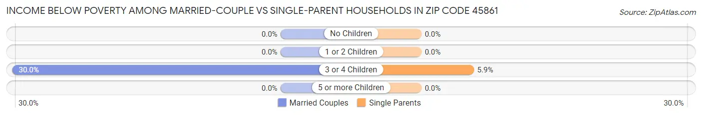 Income Below Poverty Among Married-Couple vs Single-Parent Households in Zip Code 45861