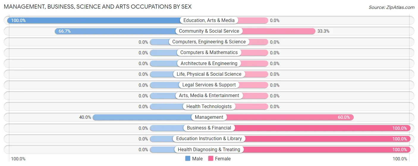 Management, Business, Science and Arts Occupations by Sex in Zip Code 45861
