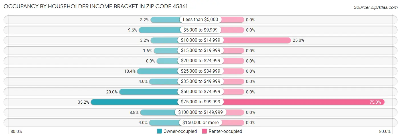 Occupancy by Householder Income Bracket in Zip Code 45861