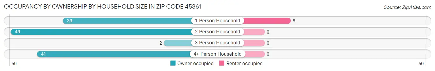 Occupancy by Ownership by Household Size in Zip Code 45861