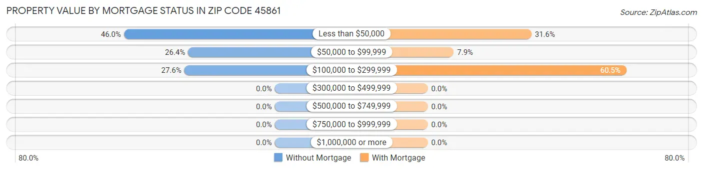 Property Value by Mortgage Status in Zip Code 45861