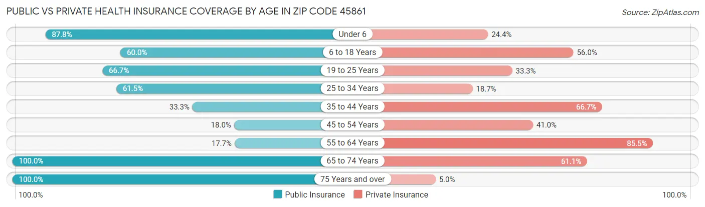Public vs Private Health Insurance Coverage by Age in Zip Code 45861
