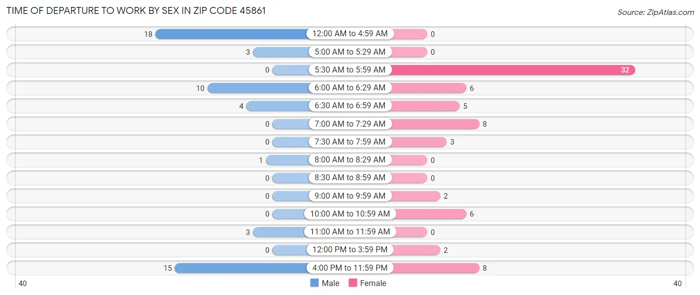 Time of Departure to Work by Sex in Zip Code 45861