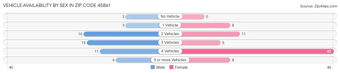 Vehicle Availability by Sex in Zip Code 45861