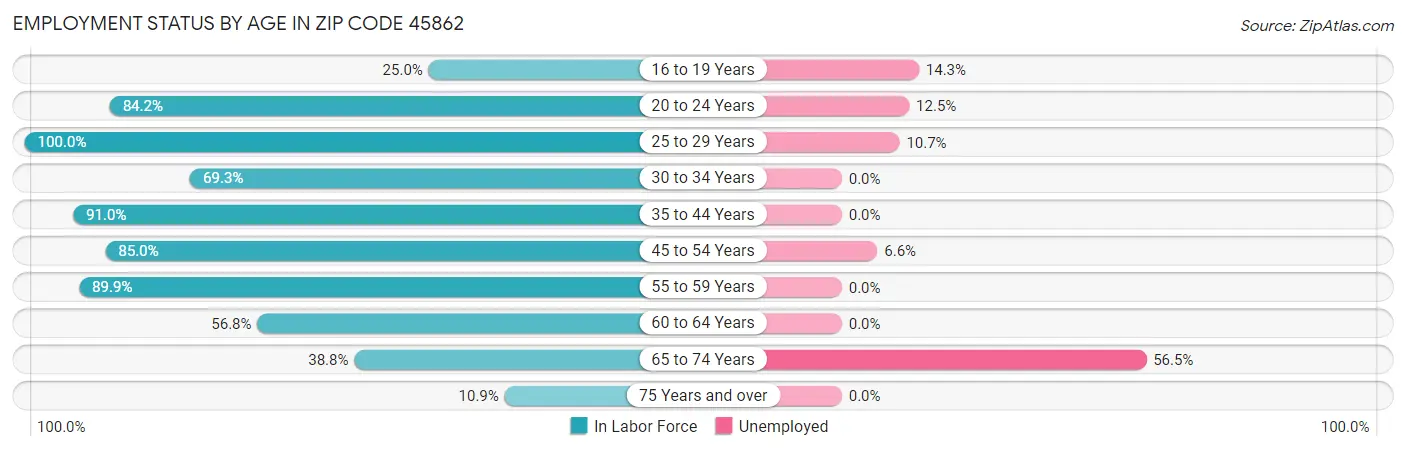 Employment Status by Age in Zip Code 45862