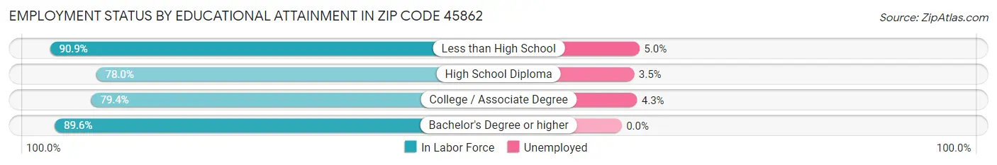 Employment Status by Educational Attainment in Zip Code 45862