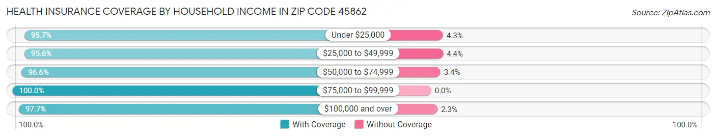 Health Insurance Coverage by Household Income in Zip Code 45862