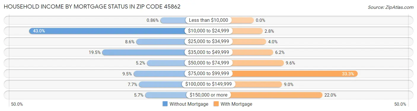 Household Income by Mortgage Status in Zip Code 45862