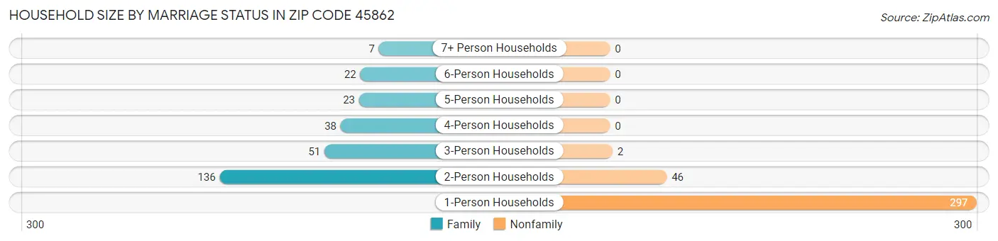 Household Size by Marriage Status in Zip Code 45862