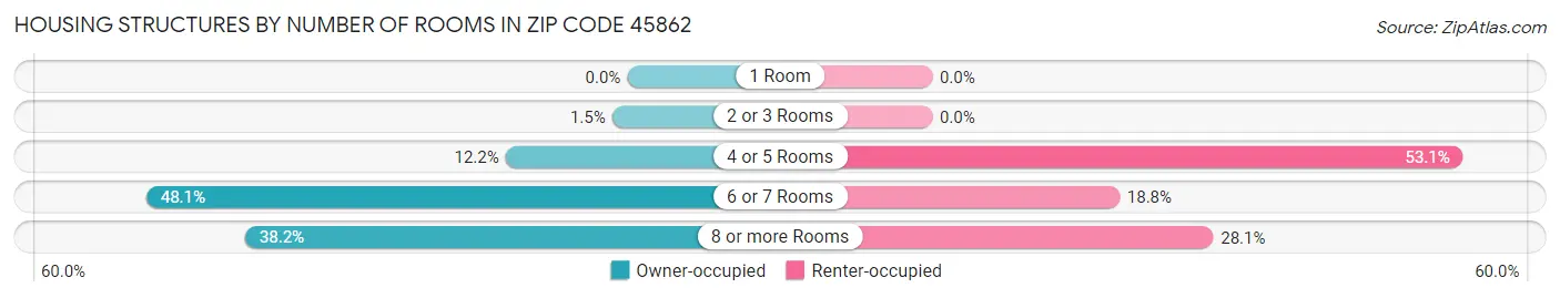 Housing Structures by Number of Rooms in Zip Code 45862