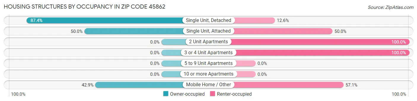 Housing Structures by Occupancy in Zip Code 45862
