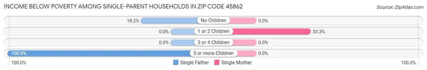 Income Below Poverty Among Single-Parent Households in Zip Code 45862