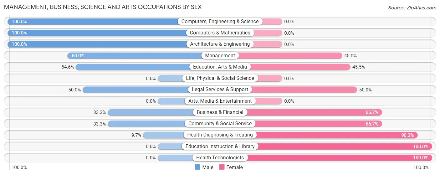 Management, Business, Science and Arts Occupations by Sex in Zip Code 45862